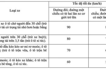 Quy định về tốc độ tối đa của ô tô, xe máy người dân cần nắm rõ để tránh bị phạt đến 12 triệu đồng và giữ bằng lái tới 4 tháng