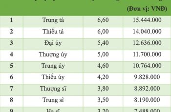 Bảng lương công an xã 2025